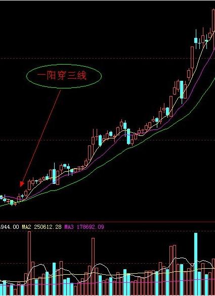横盘抓涨停得选股公式_强势个股均线法_均线选股法