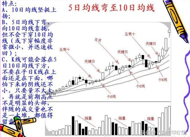 均线选股法_强势个股均线法_横盘抓涨停得选股公式