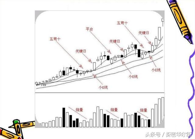 均线选股法_横盘抓涨停得选股公式_强势个股均线法