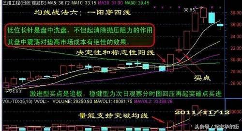 均线选股法_强势个股均线法_横盘抓涨停得选股公式