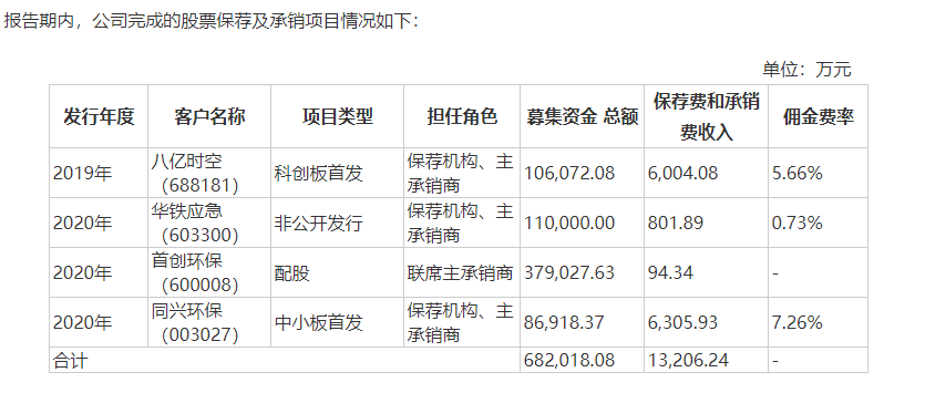 来源:首创证券招股书