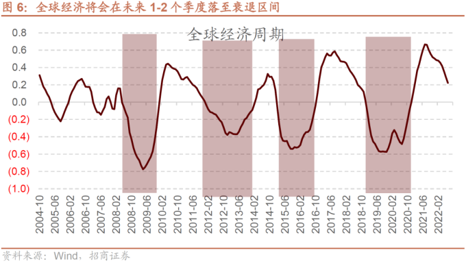 全球滞胀衰退拐点 A股底部布局机会_全球货币政策转向宽松 A股指数级别机会_全球通缩