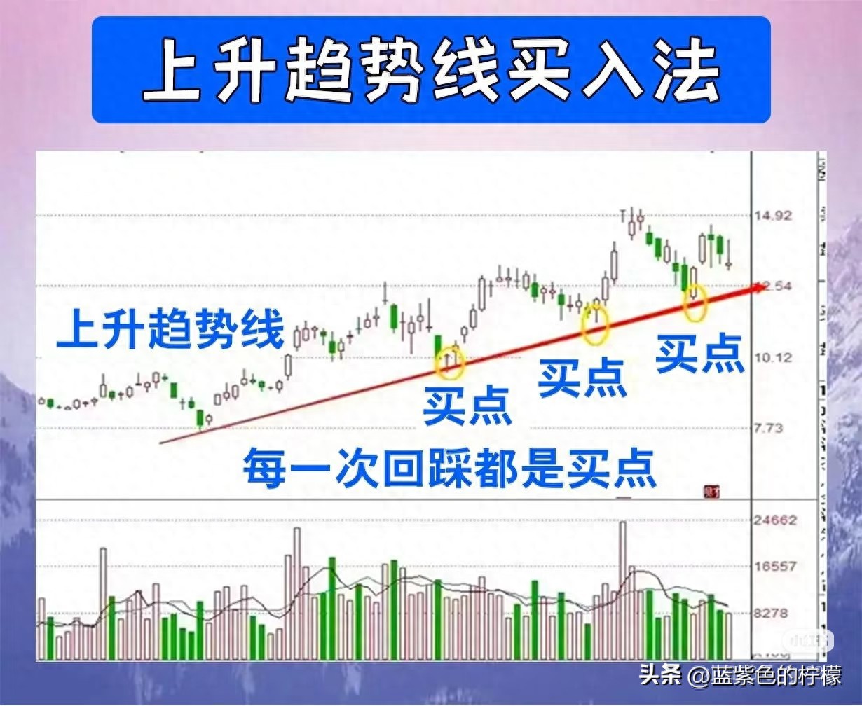 上升趋势线买入法_缺口买入法(中继缺口)_量价背离买入法图解