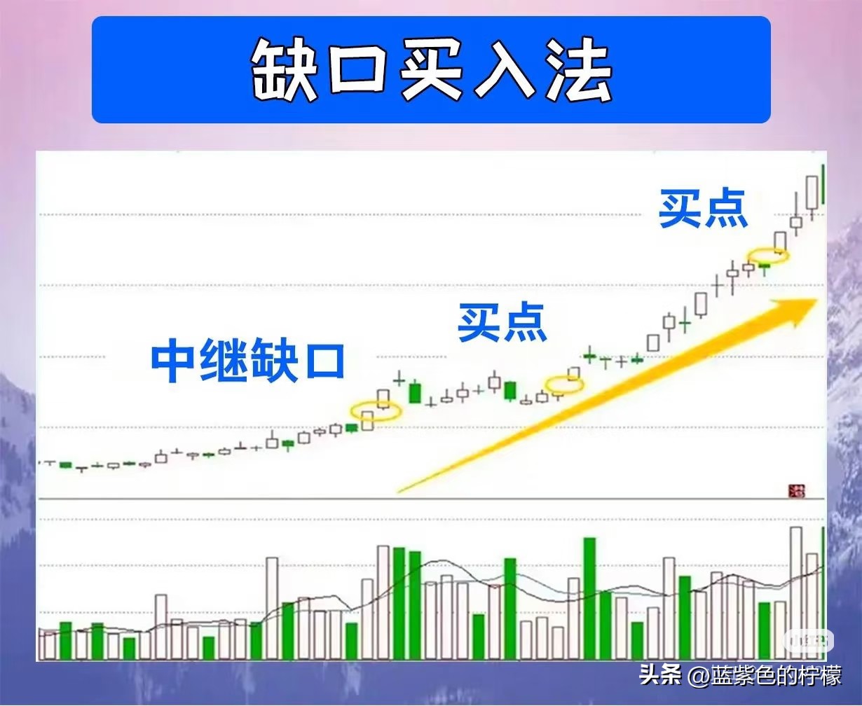 缺口买入法(中继缺口)_上升趋势线买入法_量价背离买入法图解