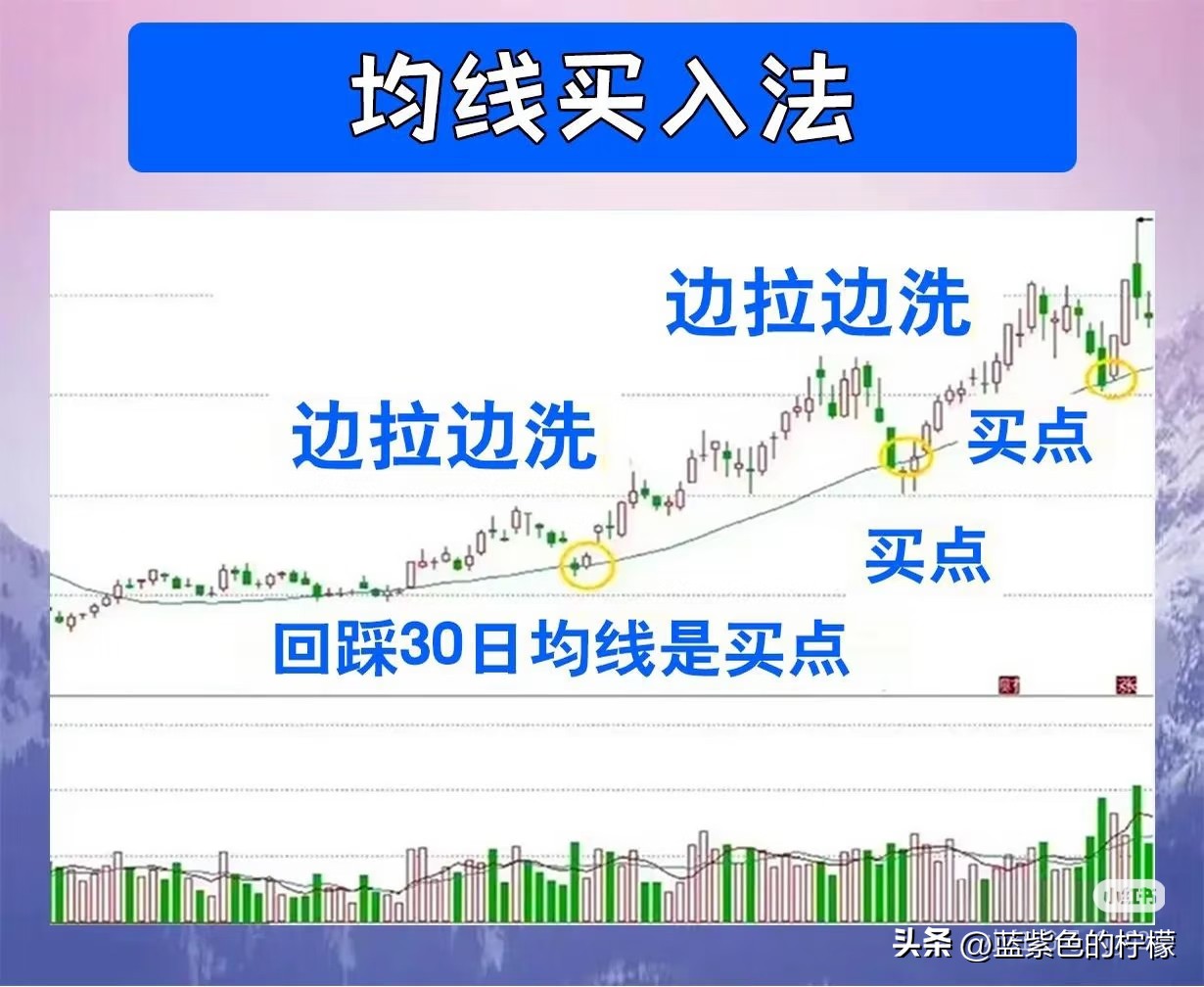 缺口买入法(中继缺口)_量价背离买入法图解_上升趋势线买入法