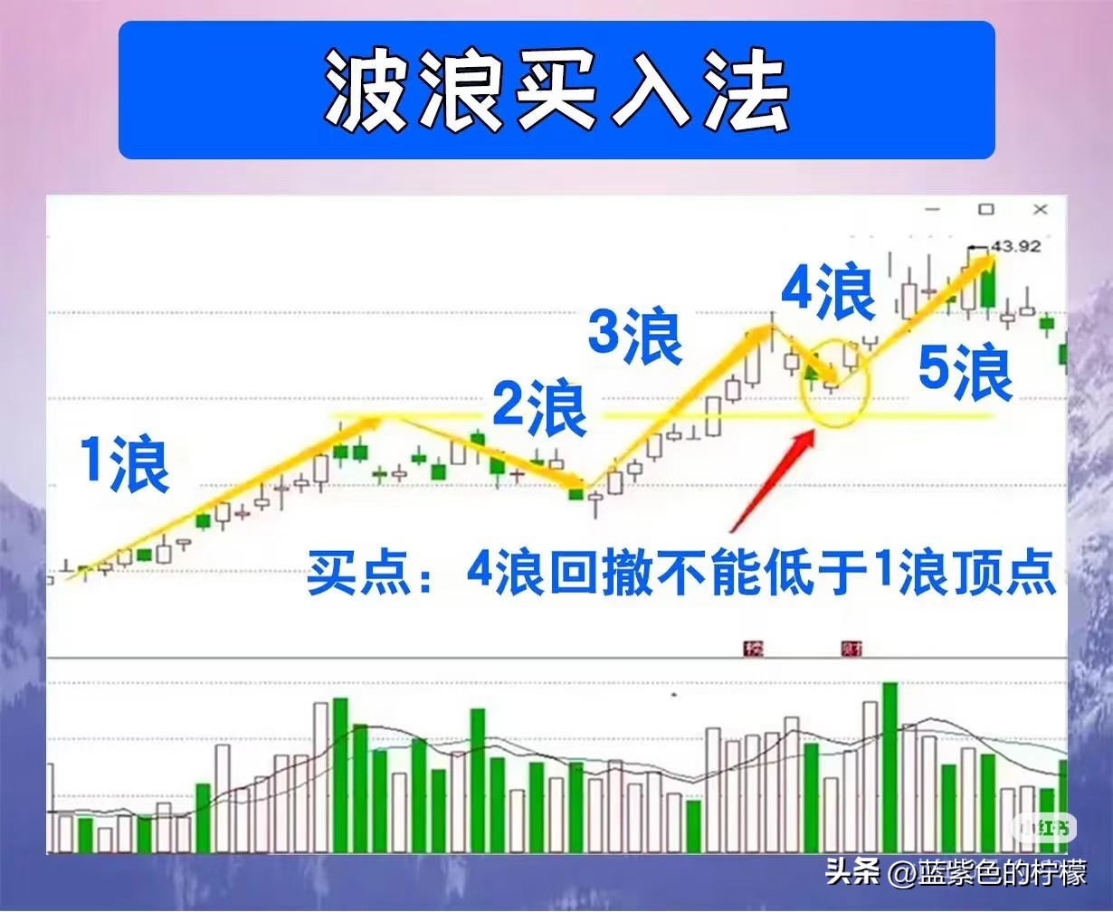 缺口买入法(中继缺口)_上升趋势线买入法_量价背离买入法图解