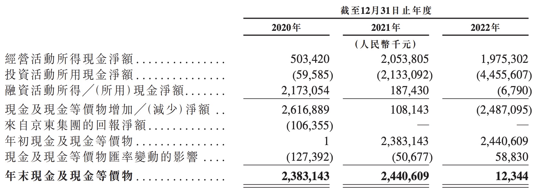 京东工业业务构成及经营数据_京东ipo案例分析上市_京东产发A1申请文件