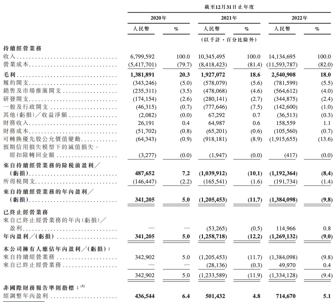 京东工业业务构成及经营数据_京东ipo案例分析上市_京东产发A1申请文件