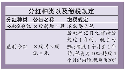 持股时间与税负差别_股息红利税政策_股息红利是什么意思