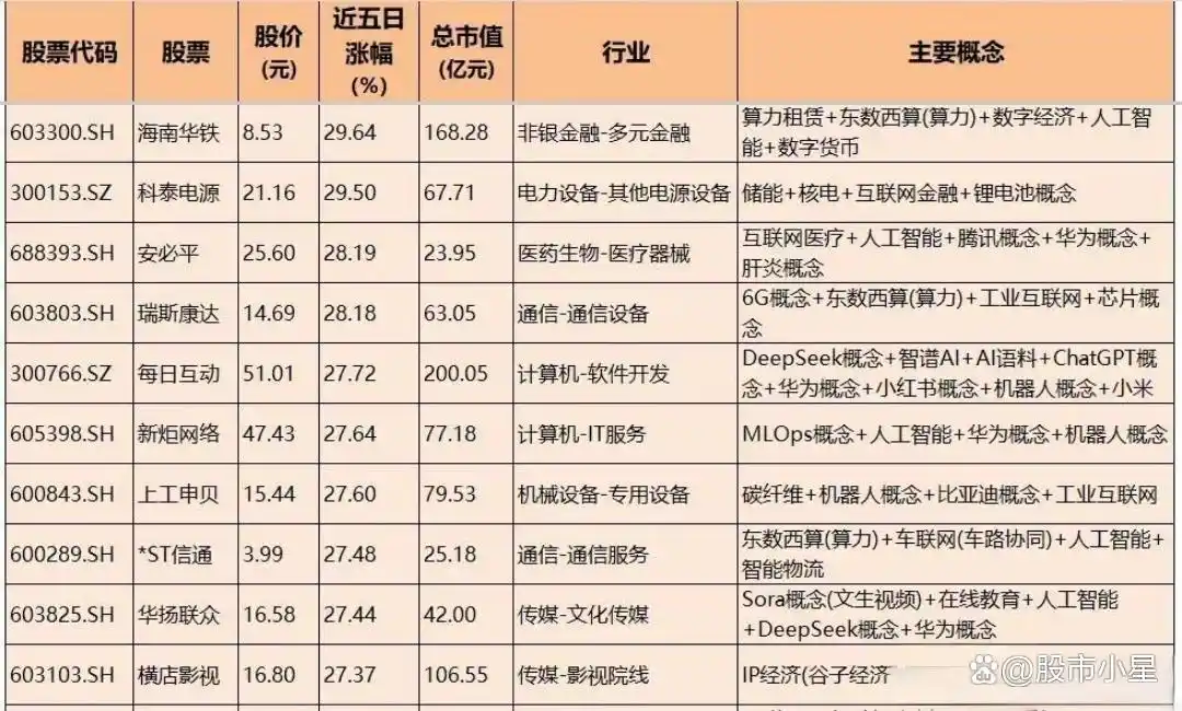 影视传媒龙头股票_影视院线板块涨幅分析_A股市场分化 龙头股引领行业