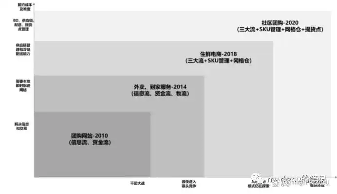 餐饮外卖即时零售发展_本地生活服务o2o_本地生活O2O模式