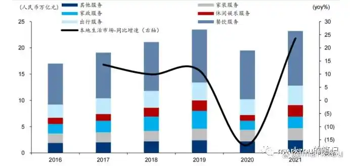 本地生活O2O模式_本地生活服务o2o_餐饮外卖即时零售发展