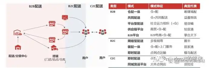 本地生活服务o2o_餐饮外卖即时零售发展_本地生活O2O模式