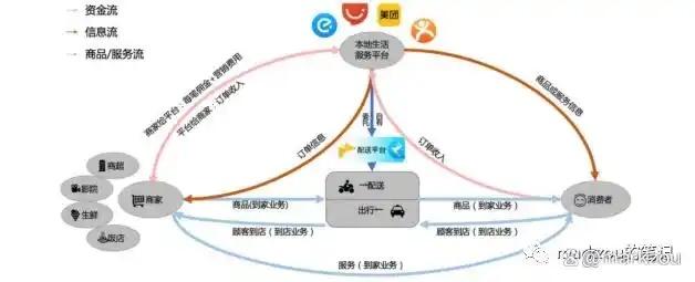 本地生活服务o2o_餐饮外卖即时零售发展_本地生活O2O模式