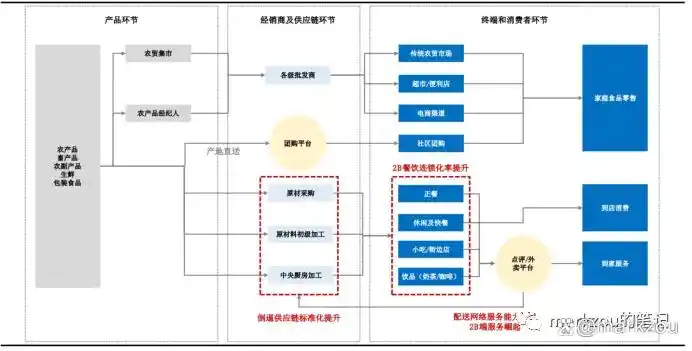 本地生活服务o2o_餐饮外卖即时零售发展_本地生活O2O模式