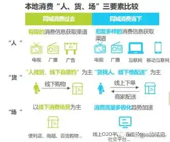 餐饮外卖即时零售发展_本地生活服务o2o_本地生活O2O模式