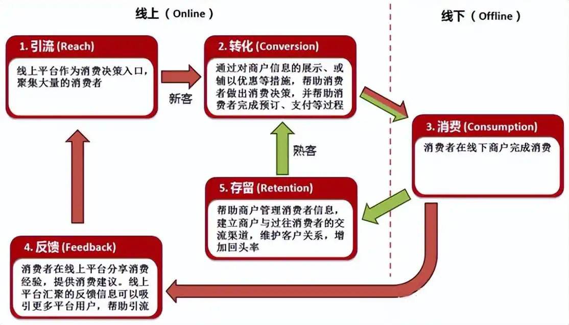 本地生活服务O2O商业模式_产业互联网_本地生活服务o2o